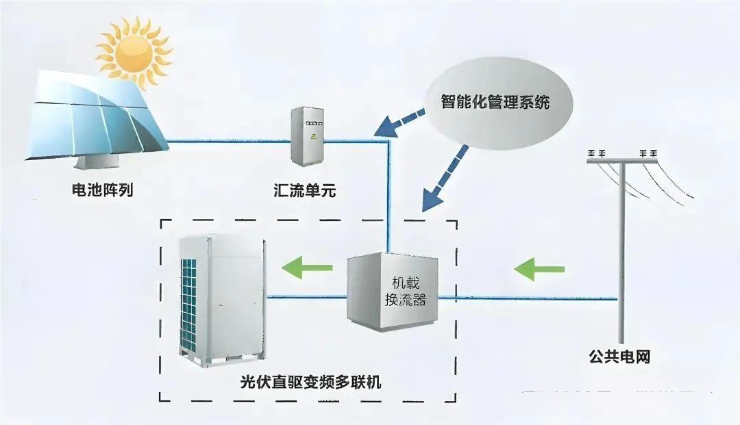 光伏空调工作模式