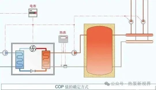 COP值的确定方式