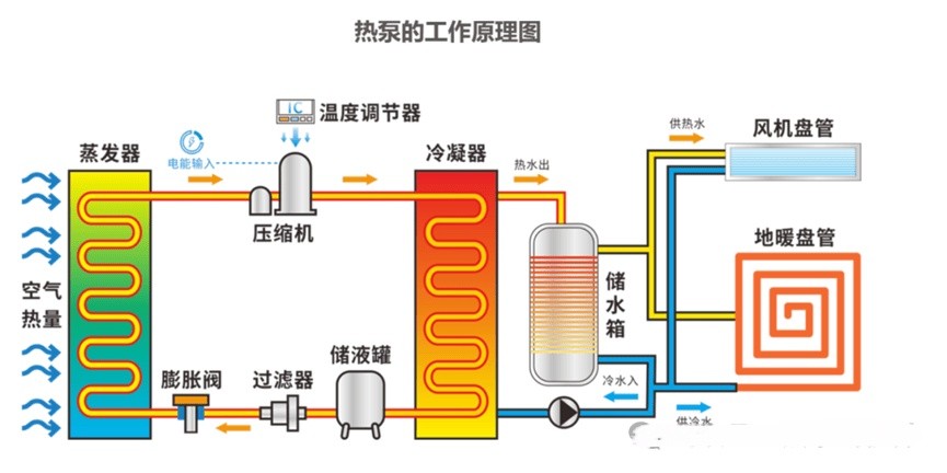 空气源热泵