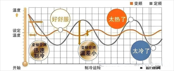 变频空调