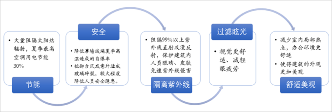 玻璃隔热膜