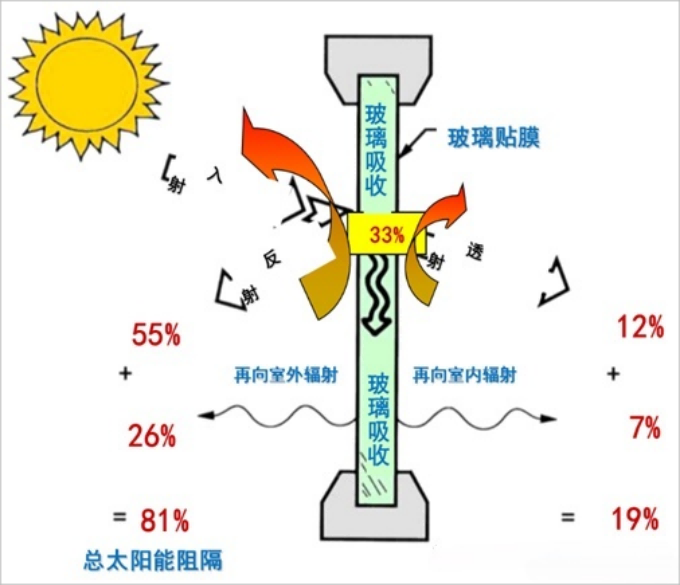 玻璃隔热膜原理