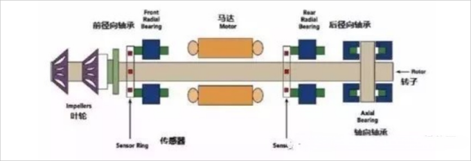 磁悬浮轴承
