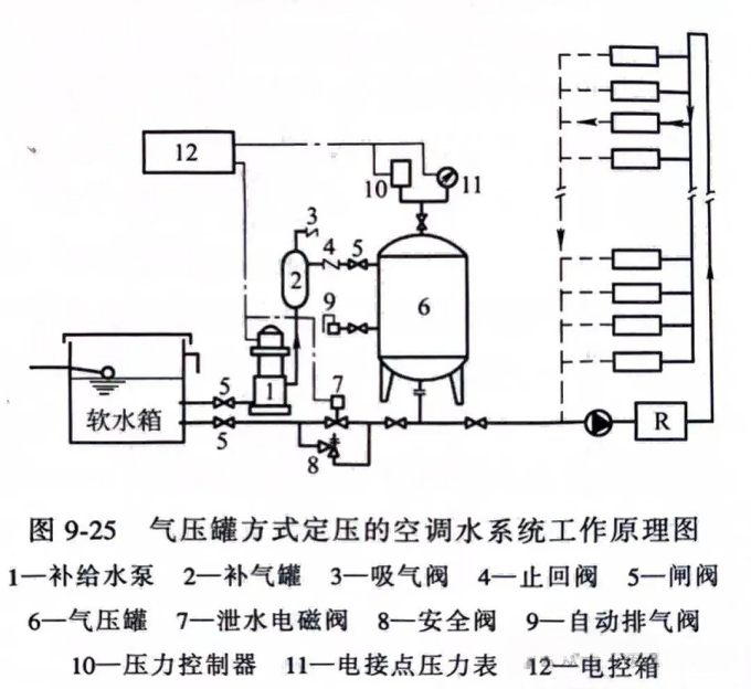 气压罐定压