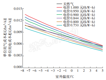 空气能耦合燃气锅炉