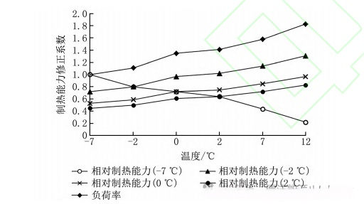 空气能能效图