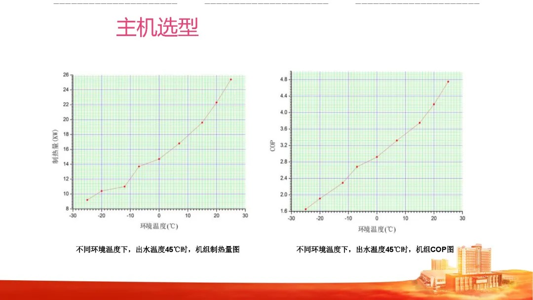 空气能能效曲线图