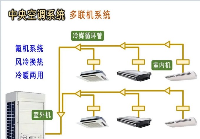 多联机空调