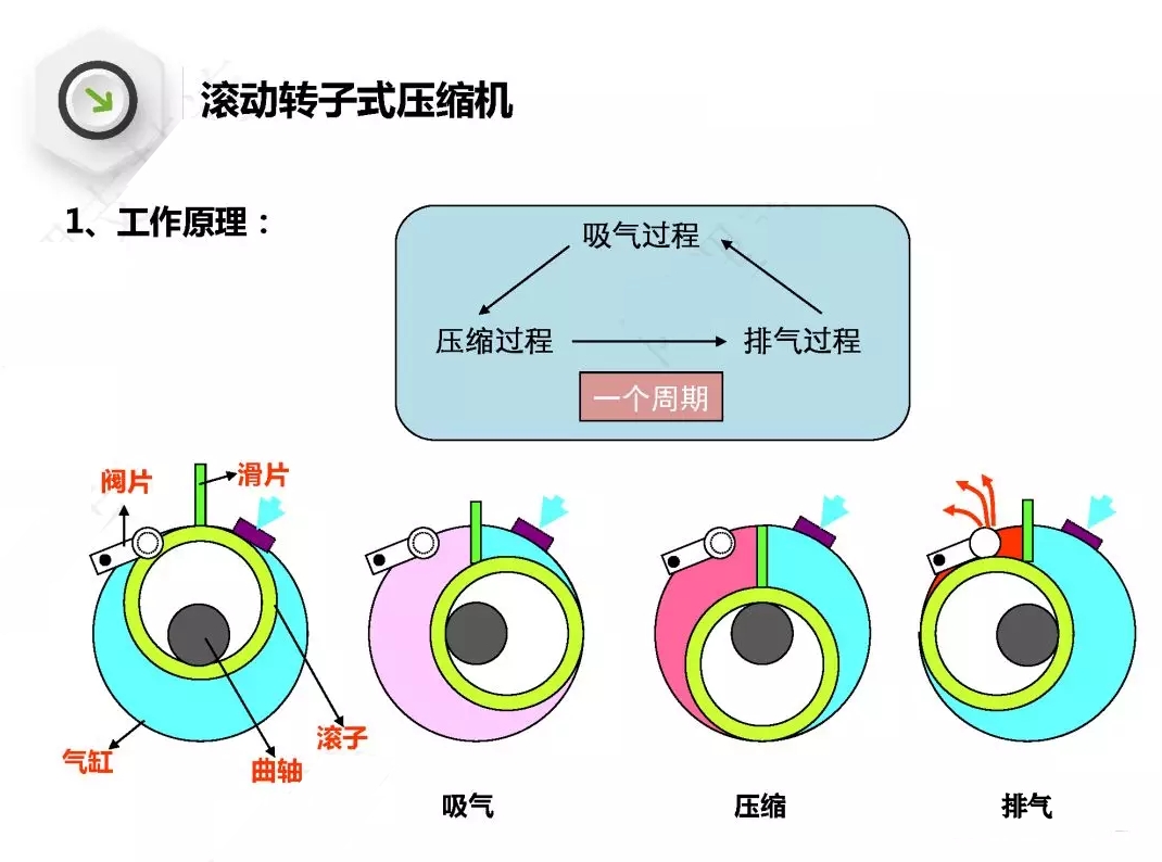 空调压缩机原理