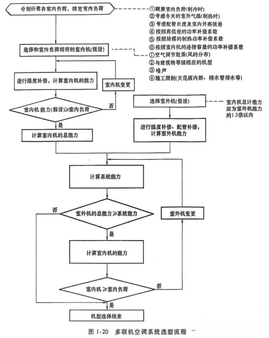 多联机空调采统选型流程图
