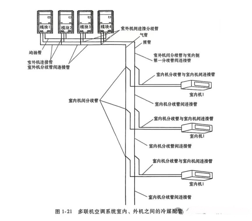 中央空调冷媒配管