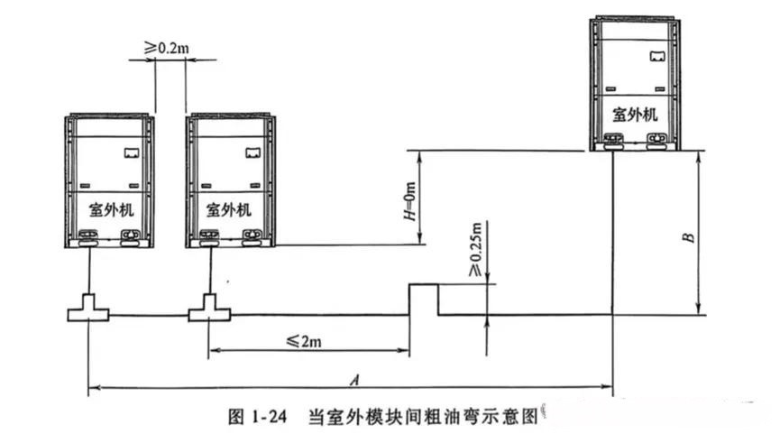 室外机模块间粗油弯示意图